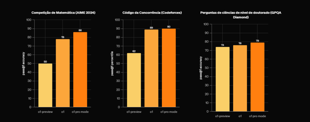 gráficos disponibilizados pela OpenIA